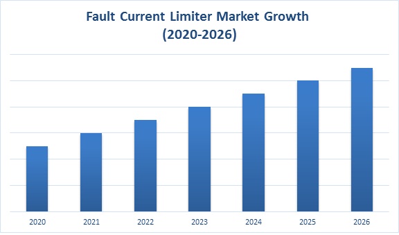 Fault Current Limiter Market